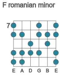 Guitar scale for romanian minor in position 7